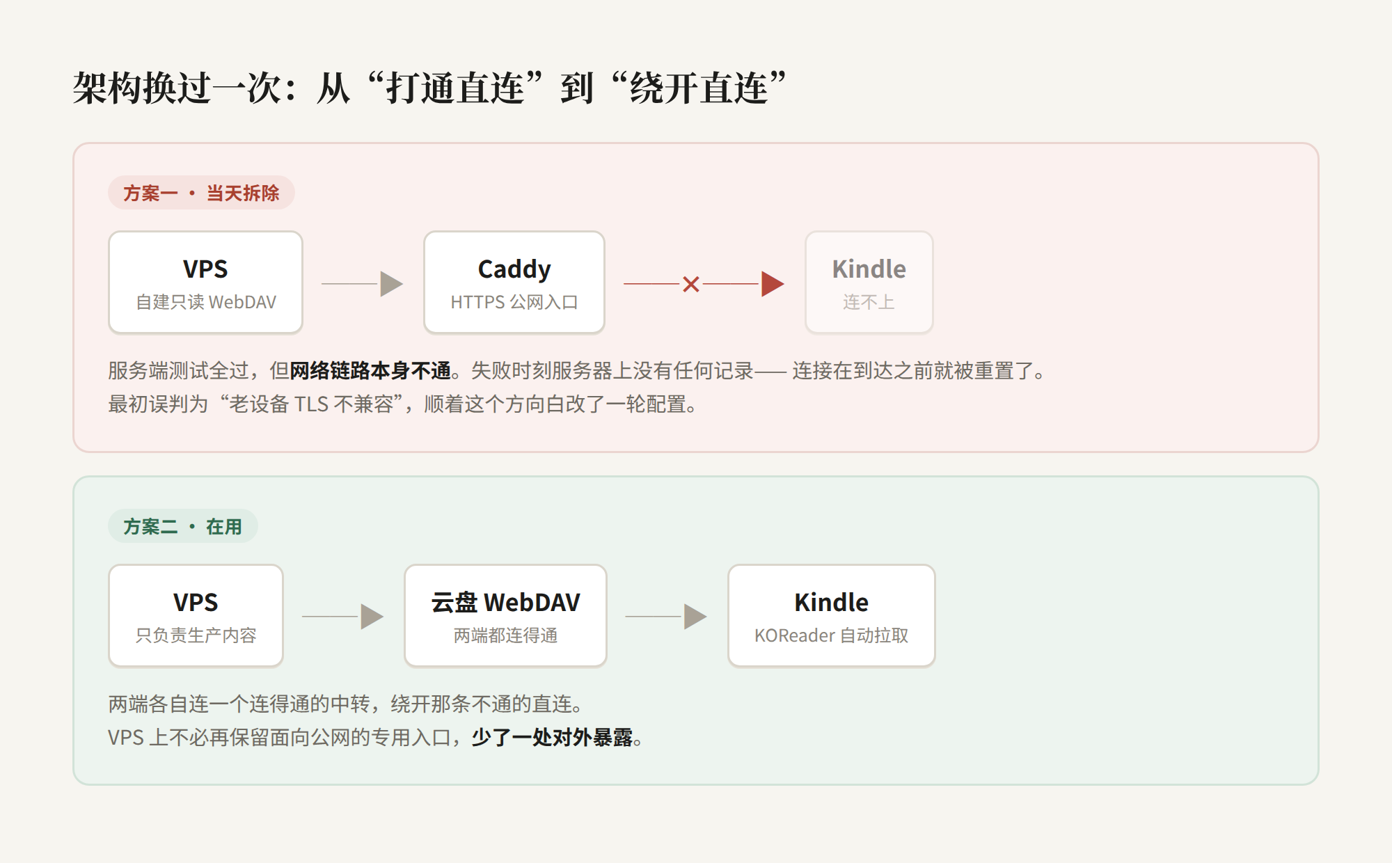 两版架构对比