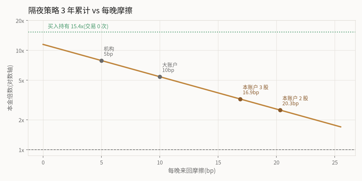 隔夜策略三年累计收益随每晚摩擦下降的曲线