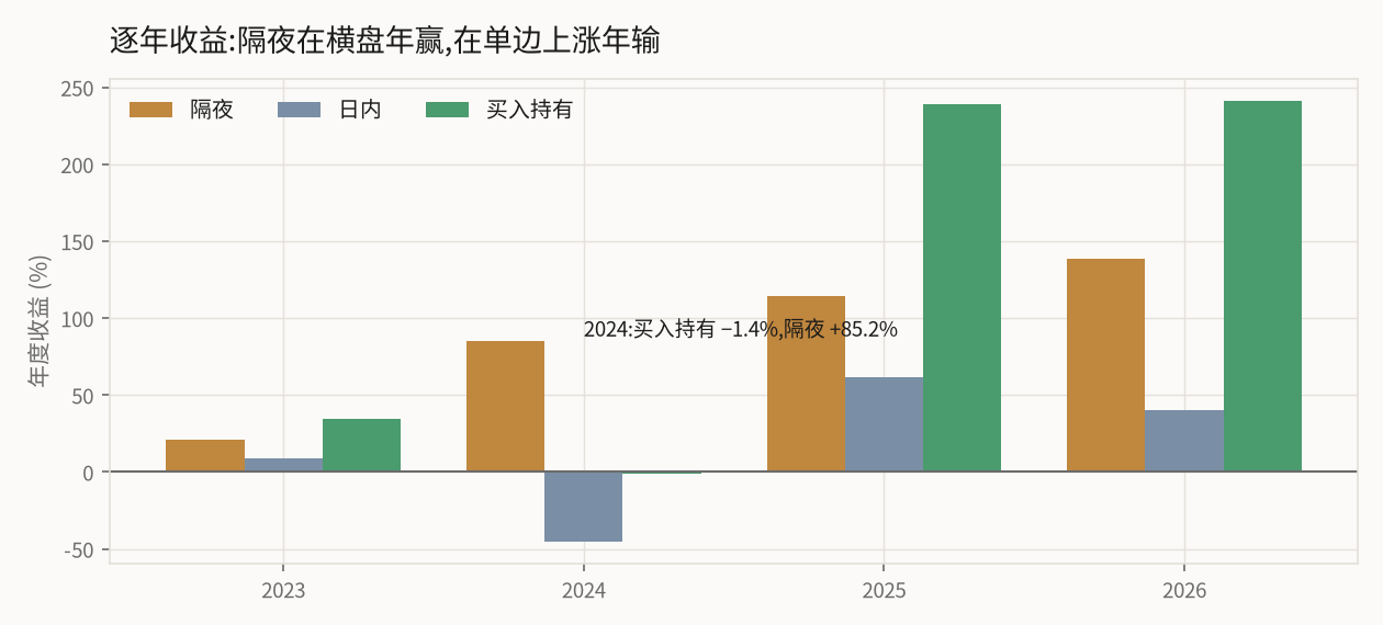 逐年收益柱状图:隔夜、日内、买入持有