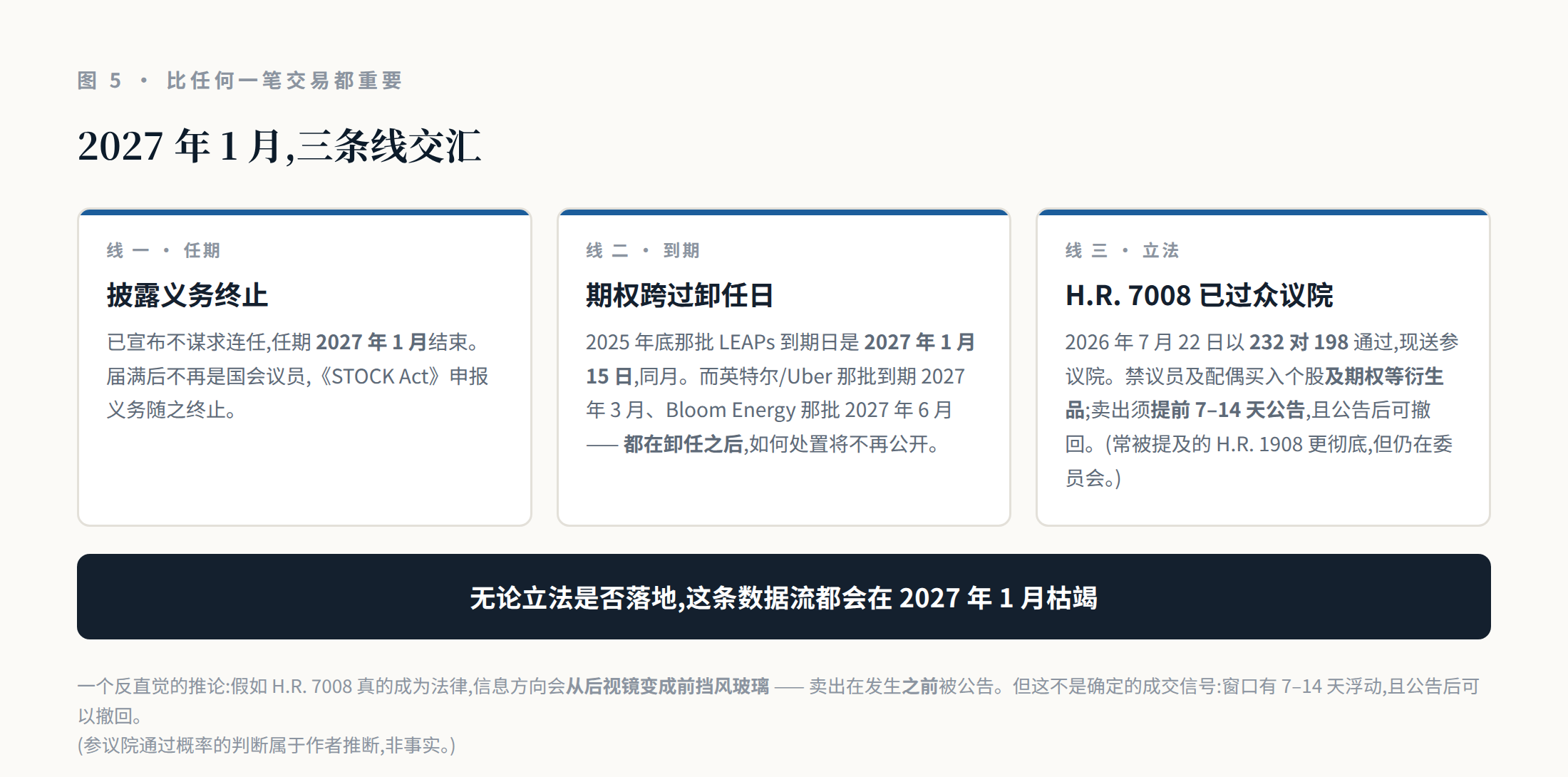 2027 年 1 月:任期、期权到期与立法三条线交汇