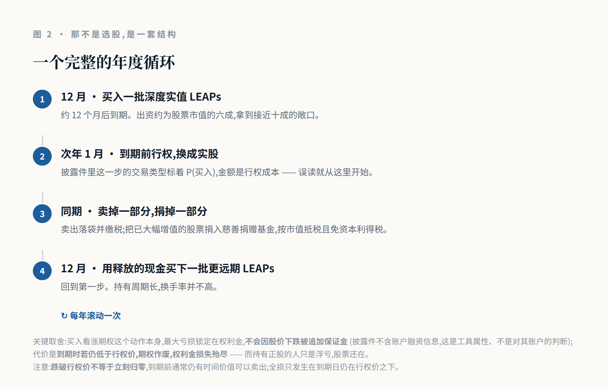 深度实值 LEAPs 的年度滚动循环:买入、行权、卖出与捐赠、再买入