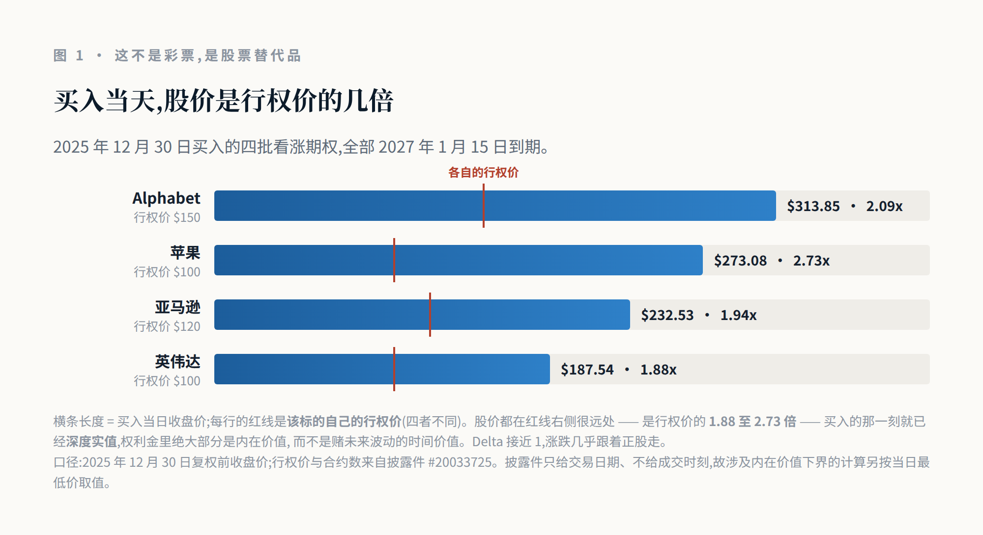 四批期权买入当日的股价与行权价对比,全部深度实值