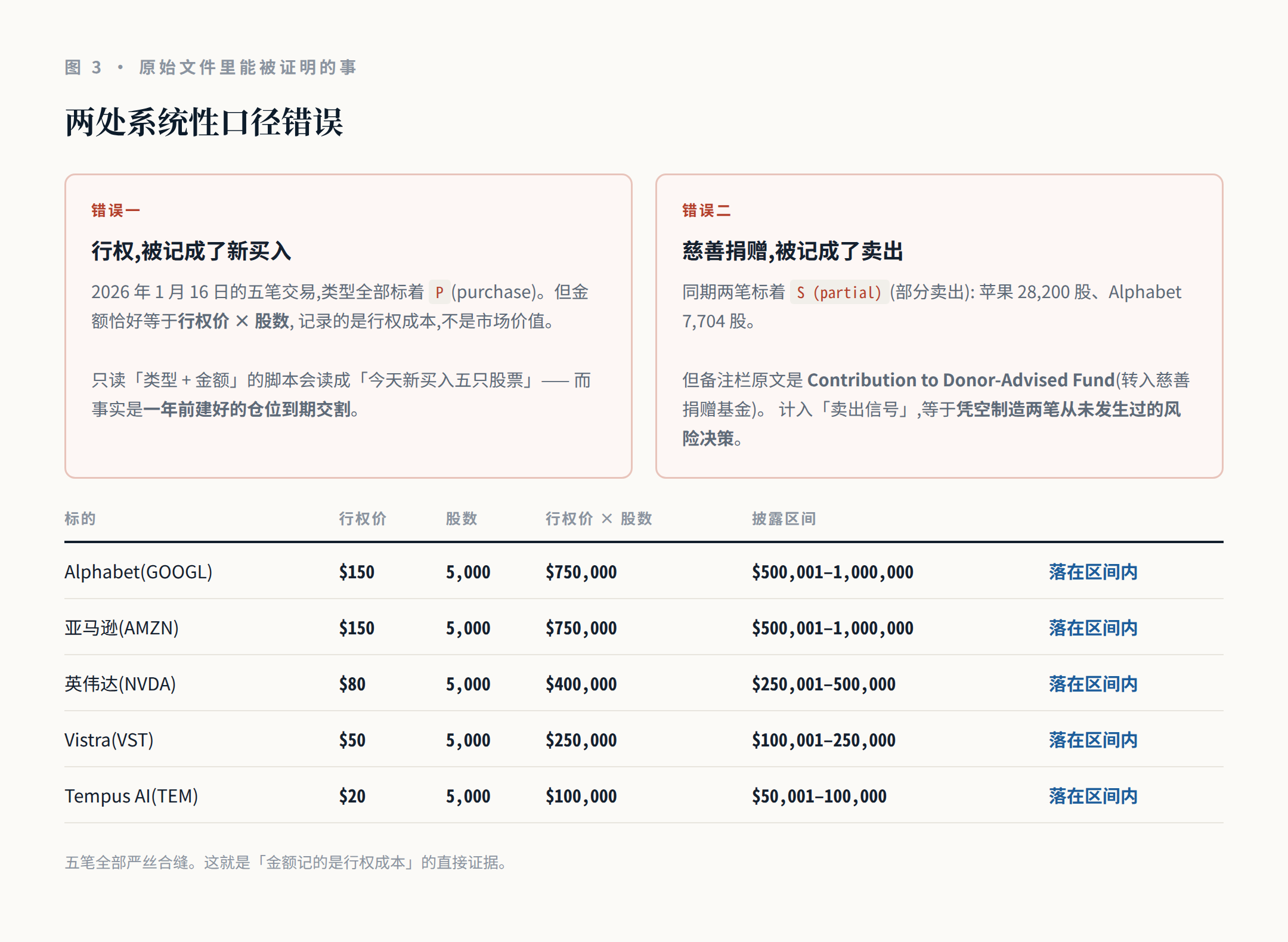 两处系统性口径错误,以及五笔行权与披露区间的逐笔核对